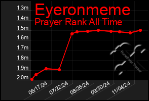 Total Graph of Eyeronmeme