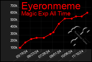 Total Graph of Eyeronmeme