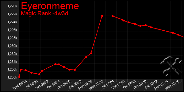 Last 31 Days Graph of Eyeronmeme