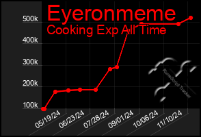 Total Graph of Eyeronmeme