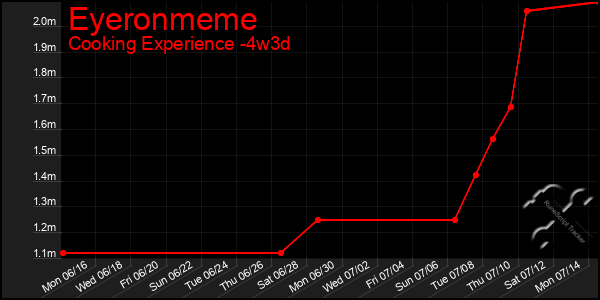 Last 31 Days Graph of Eyeronmeme