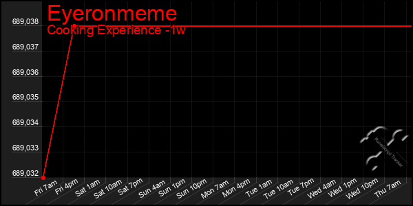 Last 7 Days Graph of Eyeronmeme