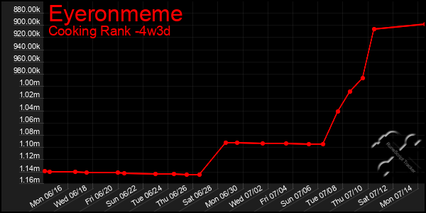 Last 31 Days Graph of Eyeronmeme