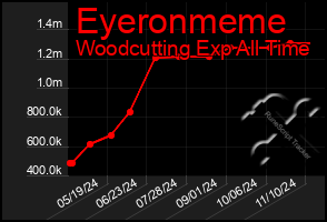 Total Graph of Eyeronmeme