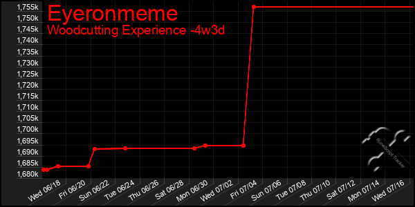 Last 31 Days Graph of Eyeronmeme
