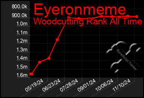 Total Graph of Eyeronmeme