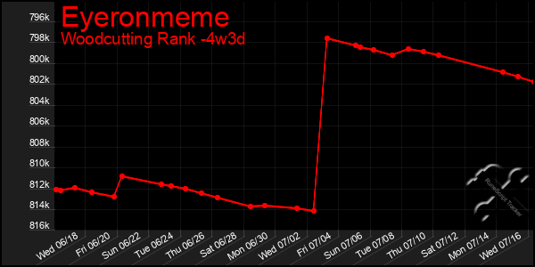 Last 31 Days Graph of Eyeronmeme