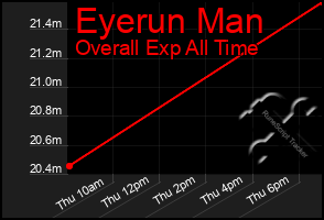 Total Graph of Eyerun Man