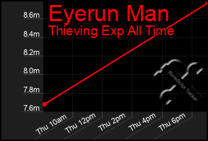 Total Graph of Eyerun Man