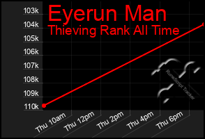 Total Graph of Eyerun Man