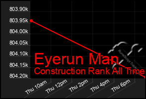 Total Graph of Eyerun Man