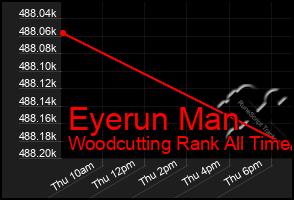 Total Graph of Eyerun Man