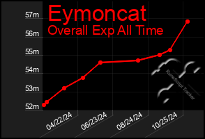 Total Graph of Eymoncat