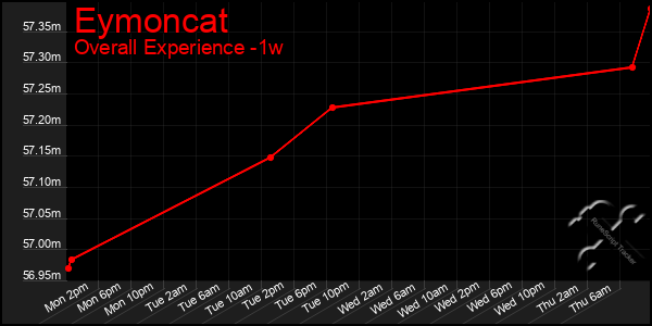 1 Week Graph of Eymoncat