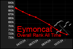 Total Graph of Eymoncat