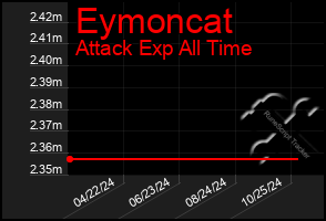 Total Graph of Eymoncat