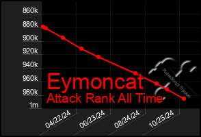 Total Graph of Eymoncat