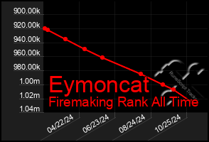 Total Graph of Eymoncat