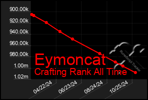 Total Graph of Eymoncat