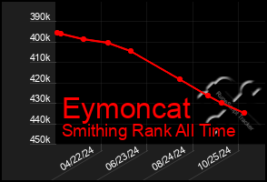 Total Graph of Eymoncat