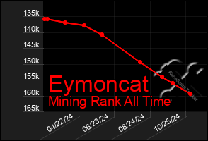 Total Graph of Eymoncat