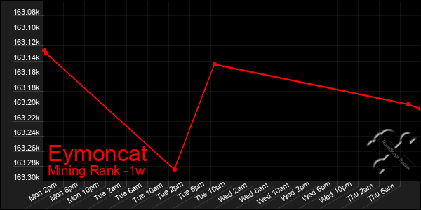 Last 7 Days Graph of Eymoncat