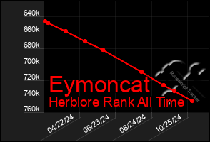 Total Graph of Eymoncat