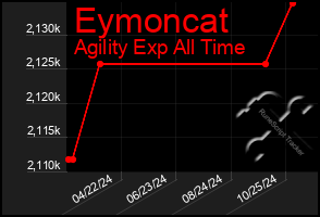 Total Graph of Eymoncat