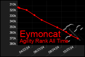 Total Graph of Eymoncat