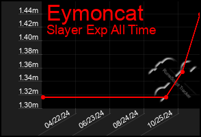 Total Graph of Eymoncat