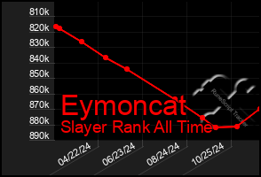 Total Graph of Eymoncat