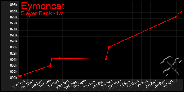 Last 7 Days Graph of Eymoncat