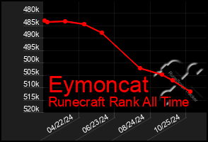 Total Graph of Eymoncat