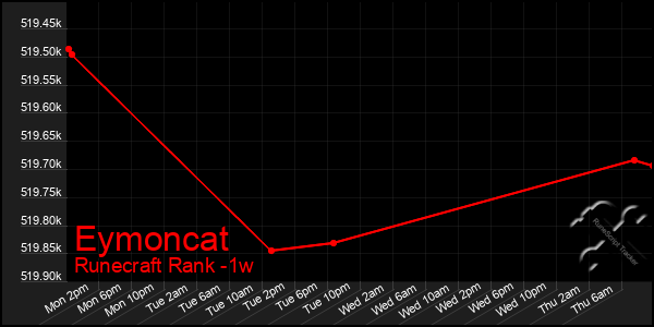 Last 7 Days Graph of Eymoncat