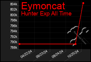 Total Graph of Eymoncat