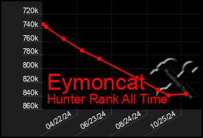 Total Graph of Eymoncat