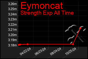 Total Graph of Eymoncat