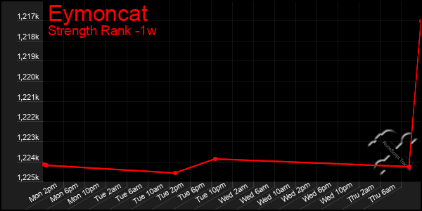 Last 7 Days Graph of Eymoncat