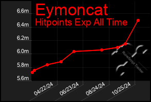 Total Graph of Eymoncat