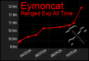 Total Graph of Eymoncat