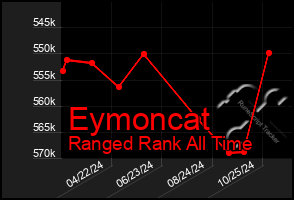 Total Graph of Eymoncat