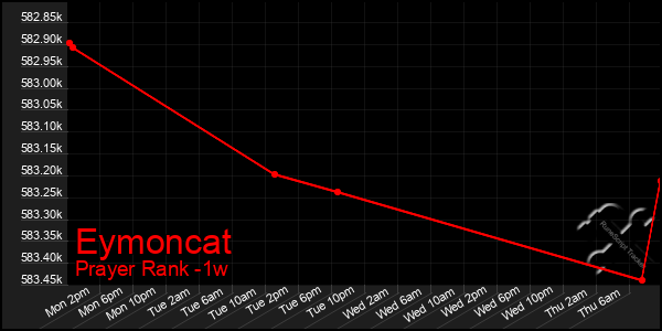 Last 7 Days Graph of Eymoncat