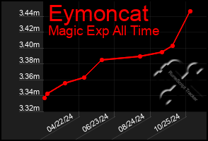 Total Graph of Eymoncat