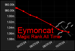 Total Graph of Eymoncat