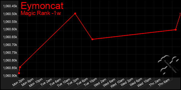 Last 7 Days Graph of Eymoncat