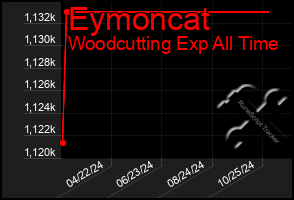 Total Graph of Eymoncat