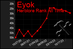Total Graph of Eyok