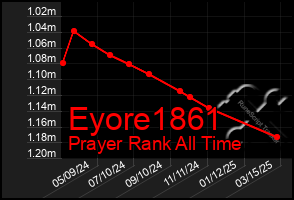 Total Graph of Eyore1861