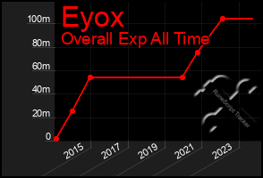 Total Graph of Eyox