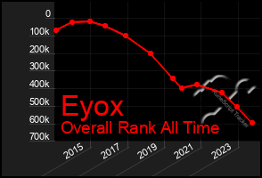 Total Graph of Eyox